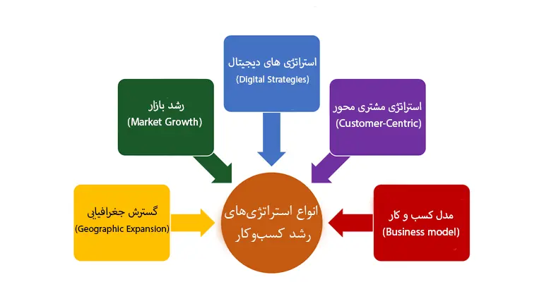   انواع استراتژی های توسعه کسب و کار